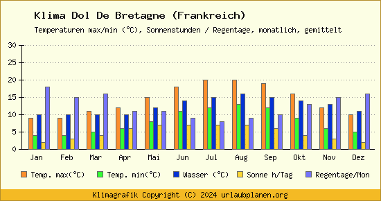 Klima Dol De Bretagne (Frankreich)