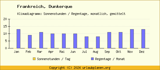 Klimadaten Dunkerque Klimadiagramm: Regentage, Sonnenstunden