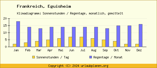 Klimadaten Eguisheim Klimadiagramm: Regentage, Sonnenstunden