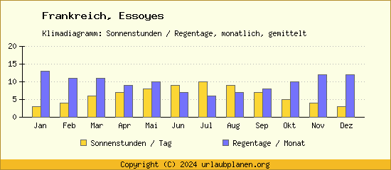 Klimadaten Essoyes Klimadiagramm: Regentage, Sonnenstunden