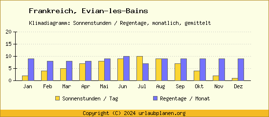 Klimadaten Evian les Bains Klimadiagramm: Regentage, Sonnenstunden