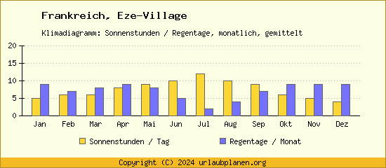 Klimadaten Eze Village Klimadiagramm: Regentage, Sonnenstunden