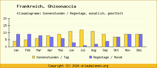 Klimadaten Ghisonaccia Klimadiagramm: Regentage, Sonnenstunden