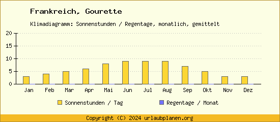 Klimadaten Gourette Klimadiagramm: Regentage, Sonnenstunden