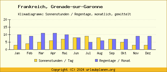 Klimadaten Grenade sur Garonne Klimadiagramm: Regentage, Sonnenstunden