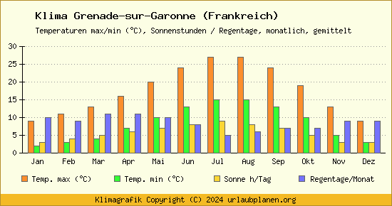 Klima Grenade sur Garonne (Frankreich)