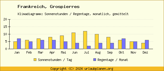 Klimadaten Grospierres Klimadiagramm: Regentage, Sonnenstunden