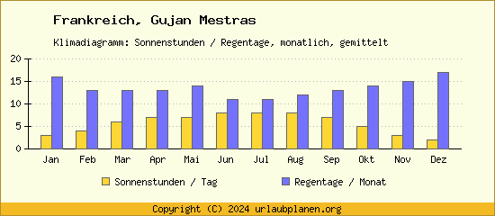 Klimadaten Gujan Mestras Klimadiagramm: Regentage, Sonnenstunden