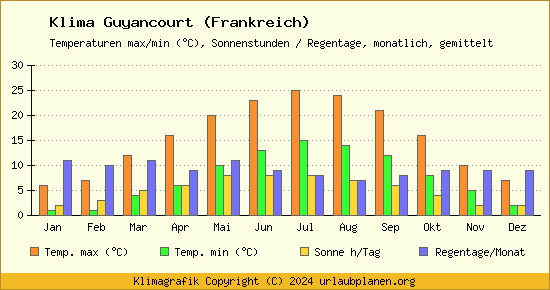 Klima Guyancourt (Frankreich)