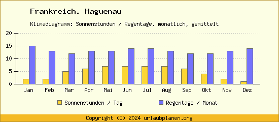 Klimadaten Haguenau Klimadiagramm: Regentage, Sonnenstunden