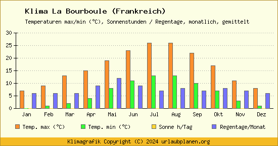 Klima La Bourboule (Frankreich)