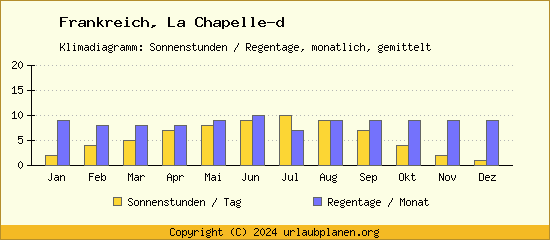 Klimadaten La Chapelle d Klimadiagramm: Regentage, Sonnenstunden