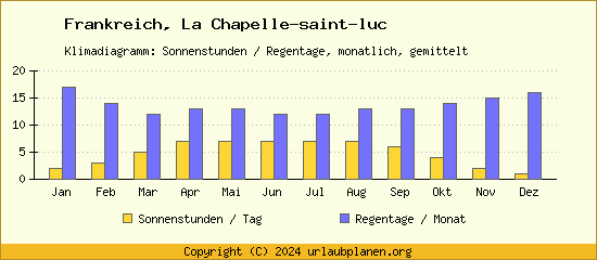 Klimadaten La Chapelle saint luc Klimadiagramm: Regentage, Sonnenstunden