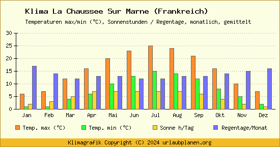 Klima La Chaussee Sur Marne (Frankreich)