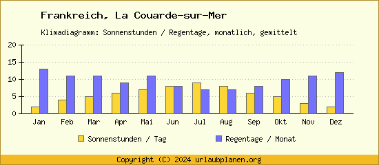 Klimadaten La Couarde sur Mer Klimadiagramm: Regentage, Sonnenstunden