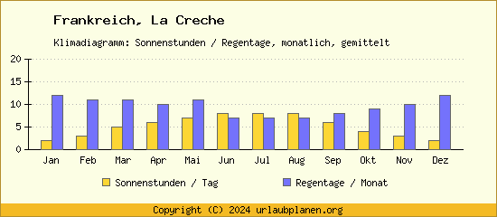 Klimadaten La Creche Klimadiagramm: Regentage, Sonnenstunden