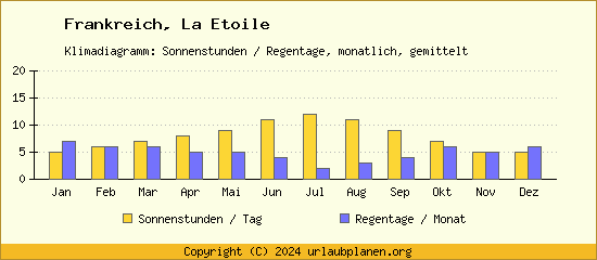 Klimadaten La Etoile Klimadiagramm: Regentage, Sonnenstunden