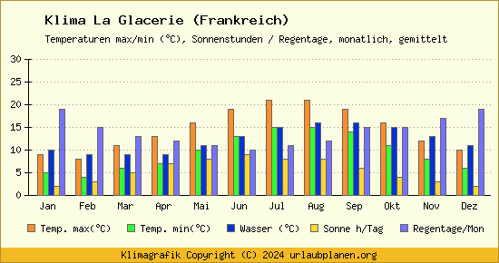 Klima La Glacerie (Frankreich)