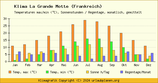 Klima La Grande Motte (Frankreich)