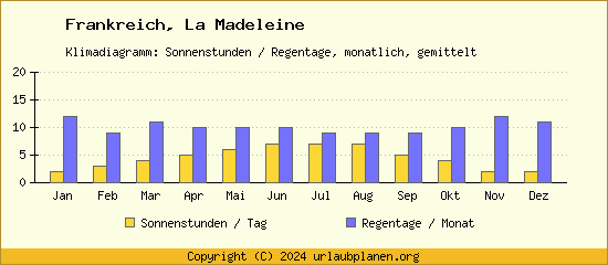 Klimadaten La Madeleine Klimadiagramm: Regentage, Sonnenstunden