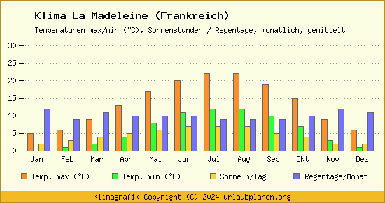 Klima La Madeleine (Frankreich)