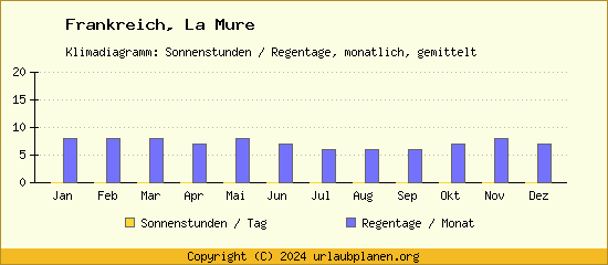 Klimadaten La Mure Klimadiagramm: Regentage, Sonnenstunden