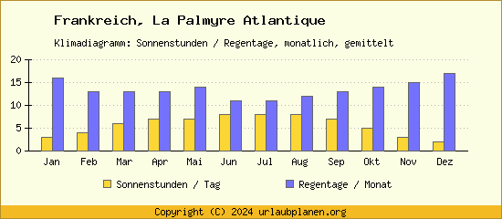 Klimadaten La Palmyre Atlantique Klimadiagramm: Regentage, Sonnenstunden