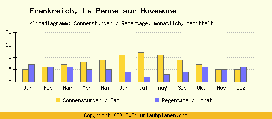 Klimadaten La Penne sur Huveaune Klimadiagramm: Regentage, Sonnenstunden