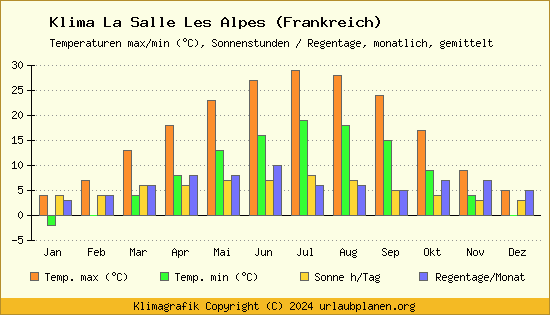 Klima La Salle Les Alpes (Frankreich)