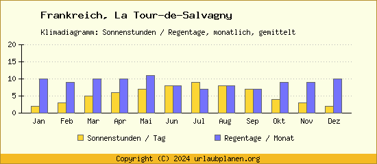 Klimadaten La Tour de Salvagny Klimadiagramm: Regentage, Sonnenstunden