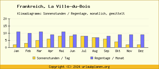 Klimadaten La Ville du Bois Klimadiagramm: Regentage, Sonnenstunden