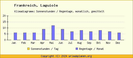 Klimadaten Laguiole Klimadiagramm: Regentage, Sonnenstunden