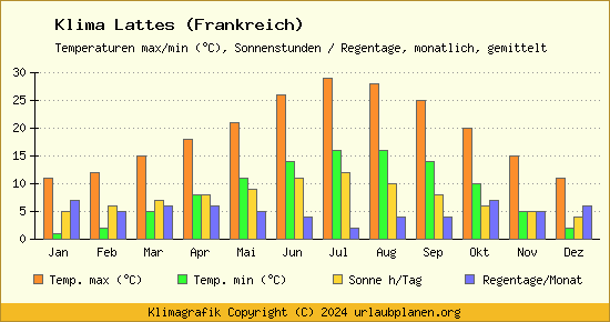 Klima Lattes (Frankreich)