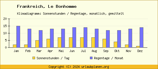 Klimadaten Le Bonhomme Klimadiagramm: Regentage, Sonnenstunden