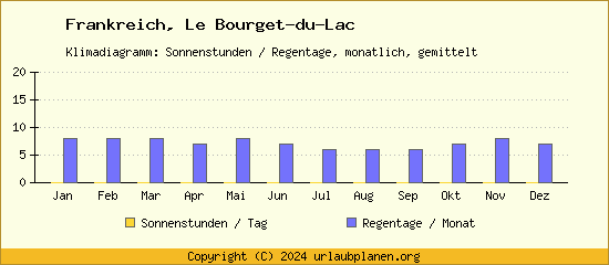 Klimadaten Le Bourget du Lac Klimadiagramm: Regentage, Sonnenstunden
