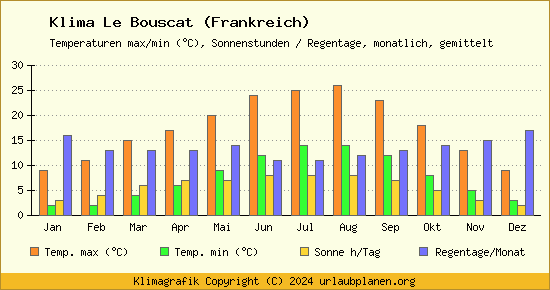 Klima Le Bouscat (Frankreich)