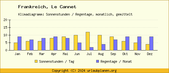 Klimadaten Le Cannet Klimadiagramm: Regentage, Sonnenstunden