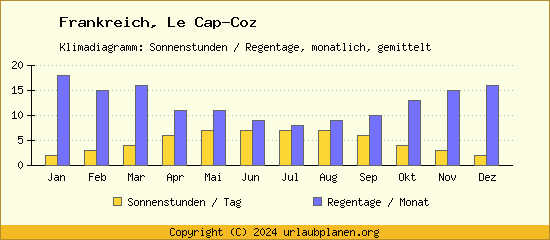 Klimadaten Le Cap Coz Klimadiagramm: Regentage, Sonnenstunden