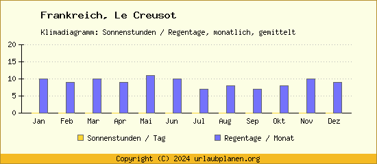 Klimadaten Le Creusot Klimadiagramm: Regentage, Sonnenstunden