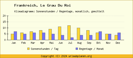 Klimadaten Le Grau Du Roi Klimadiagramm: Regentage, Sonnenstunden