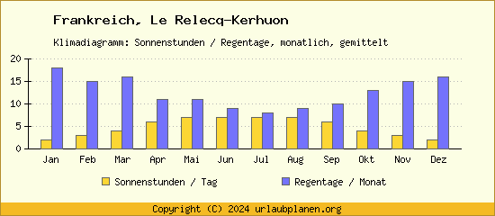 Klimadaten Le Relecq Kerhuon Klimadiagramm: Regentage, Sonnenstunden