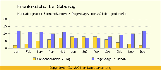 Klimadaten Le Subdray Klimadiagramm: Regentage, Sonnenstunden