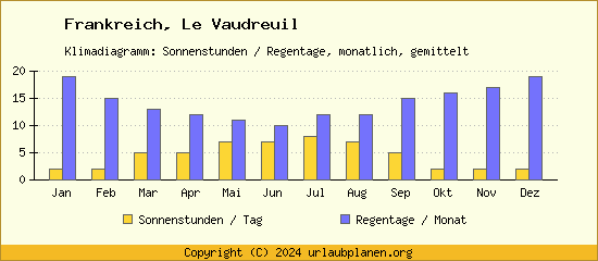 Klimadaten Le Vaudreuil Klimadiagramm: Regentage, Sonnenstunden