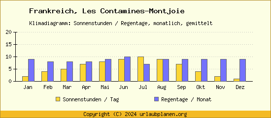Klimadaten Les Contamines Montjoie Klimadiagramm: Regentage, Sonnenstunden