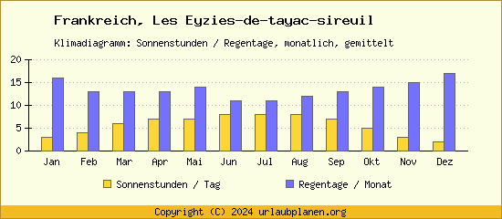 Klimadaten Les Eyzies de tayac sireuil Klimadiagramm: Regentage, Sonnenstunden