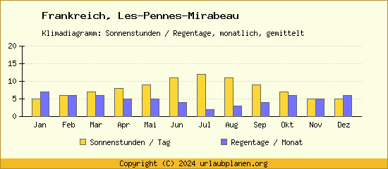 Klimadaten Les Pennes Mirabeau Klimadiagramm: Regentage, Sonnenstunden