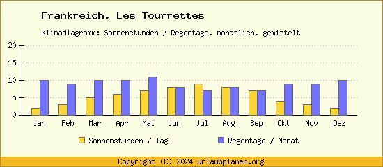 Klimadaten Les Tourrettes Klimadiagramm: Regentage, Sonnenstunden