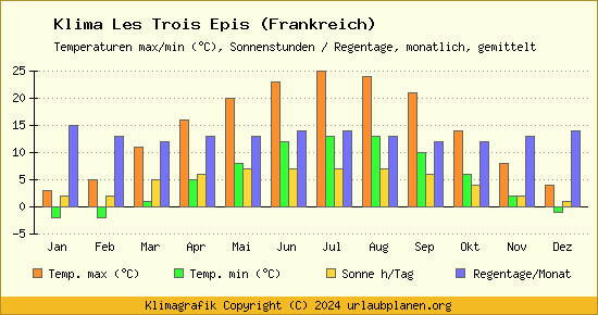 Klima Les Trois Epis (Frankreich)