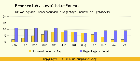 Klimadaten Levallois Perret Klimadiagramm: Regentage, Sonnenstunden