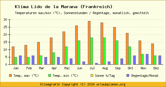 Klima Lido de la Marana (Frankreich)